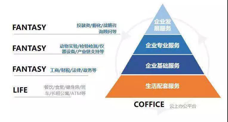 注：COFCO FANTASY  构建一体化产业资源平台