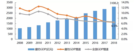 廊坊产业发展格局分析：去旧育新 打造现代产业新体系